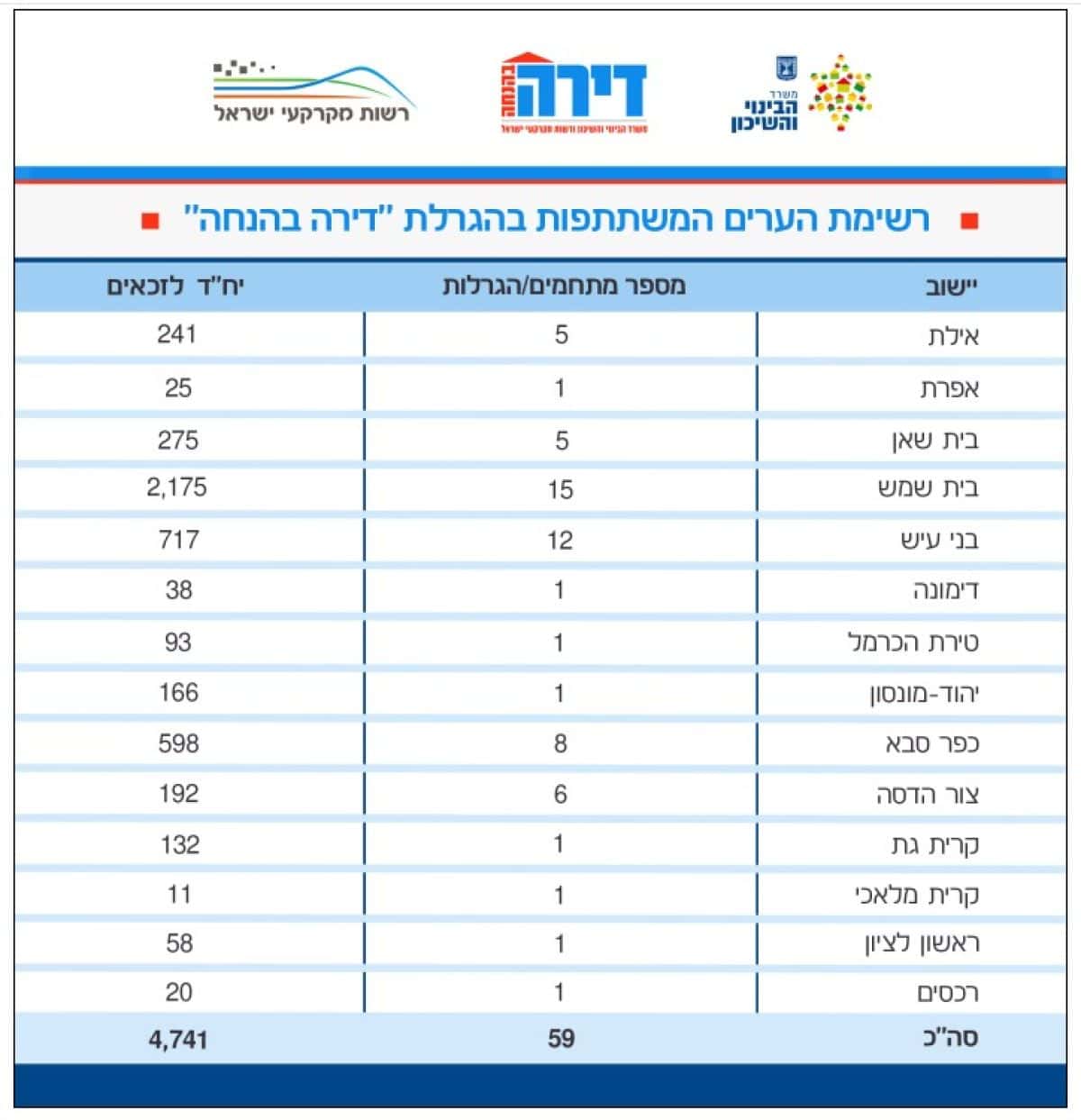 רשימת הדירות בפרוייקט